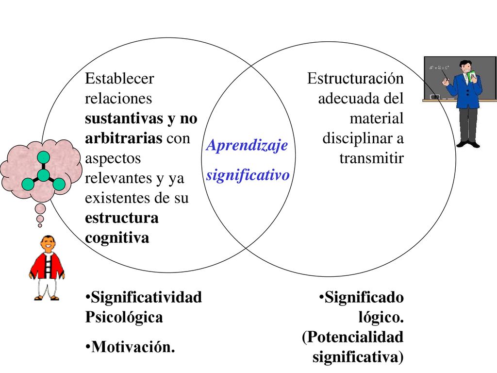 Establecer relaciones sustantivas y no arbitrarias con aspectos relevantes y ya existentes de su estructura cognitiva