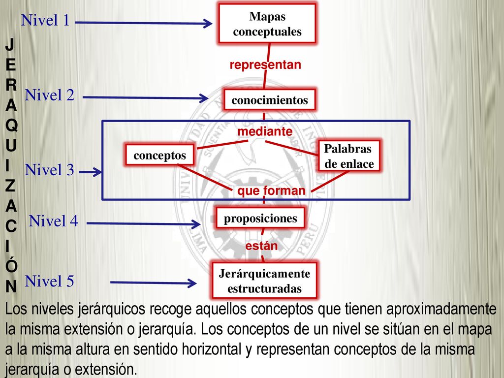 Nivel 1 J E R A Q U Nivel 2 I Z C Ó N Nivel 3 Nivel 4 Nivel 5