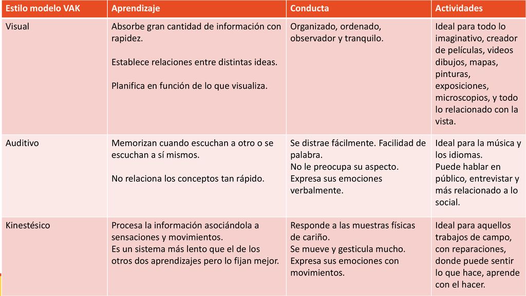 Estilo modelo VAK Aprendizaje. Conducta. Actividades. Visual. Absorbe gran cantidad de información con rapidez.