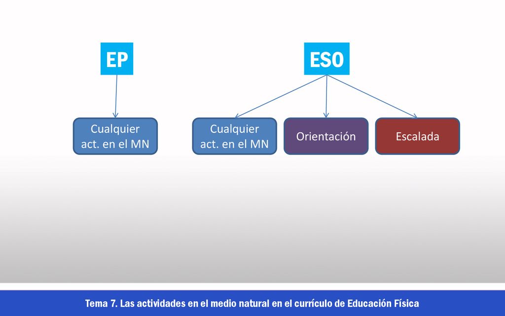 EP ESO Cualquier act. en el MN Cualquier act. en el MN Orientación