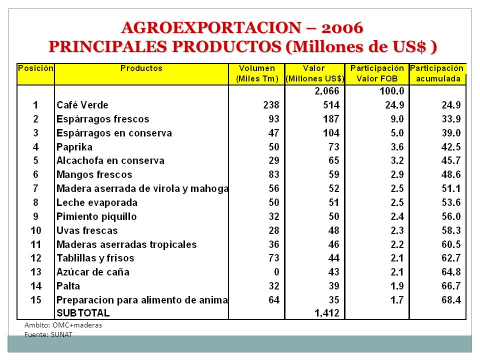 PRINCIPALES PRODUCTOS (Millones de US$ )