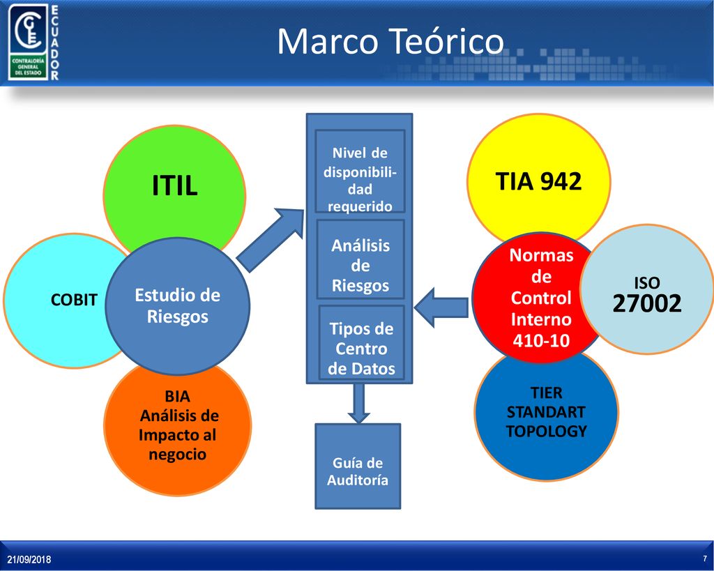 Marco Teórico ITIL TIA 942 Análisis de Riesgos ISO COBIT