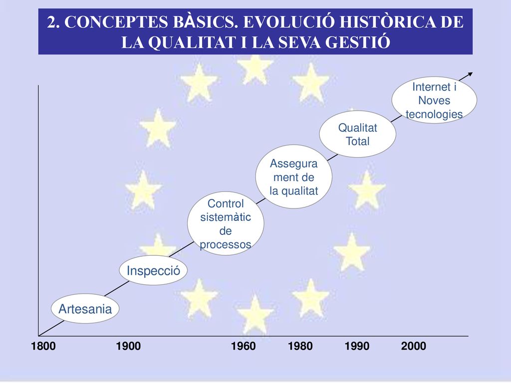 2. CONCEPTES BÀSICS. EVOLUCIÓ HISTÒRICA DE LA QUALITAT I LA SEVA GESTIÓ