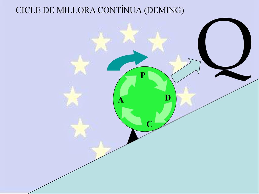 Q CICLE DE MILLORA CONTÍNUA (DEMING) P D A C