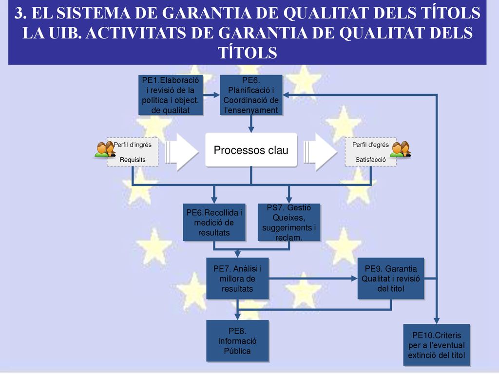 3. EL SISTEMA DE GARANTIA DE QUALITAT DELS TÍTOLS LA UIB