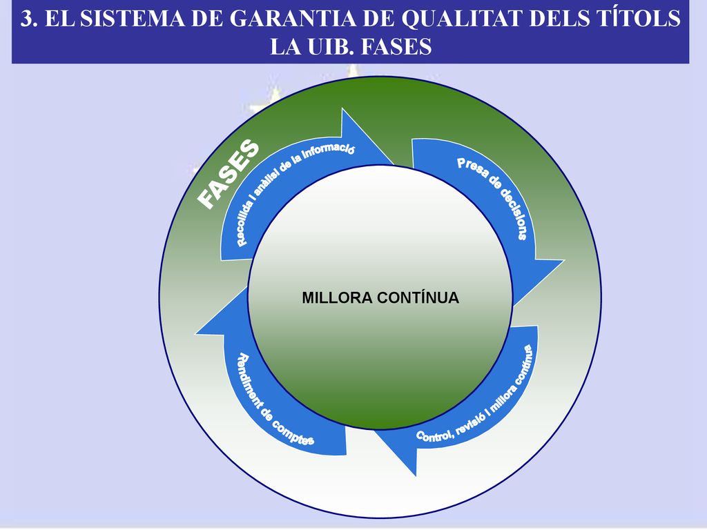 3. EL SISTEMA DE GARANTIA DE QUALITAT DELS TÍTOLS LA UIB. FASES