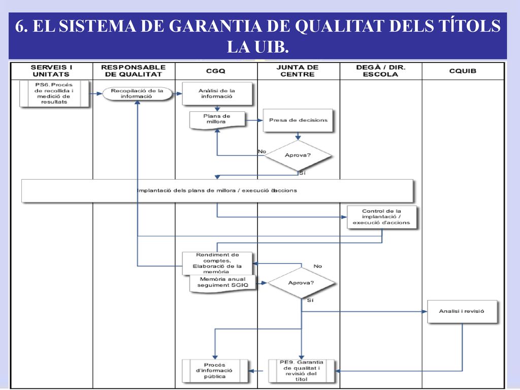 6. EL SISTEMA DE GARANTIA DE QUALITAT DELS TÍTOLS LA UIB.