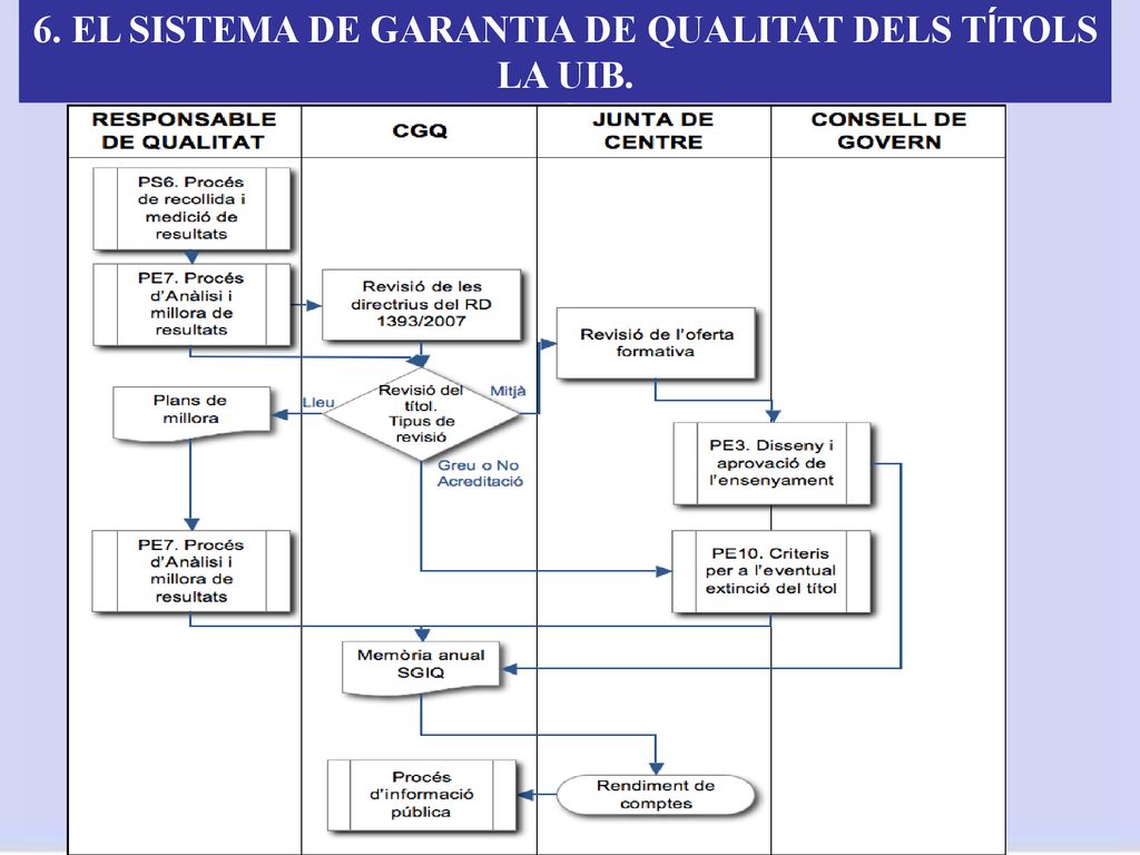 6. EL SISTEMA DE GARANTIA DE QUALITAT DELS TÍTOLS LA UIB.