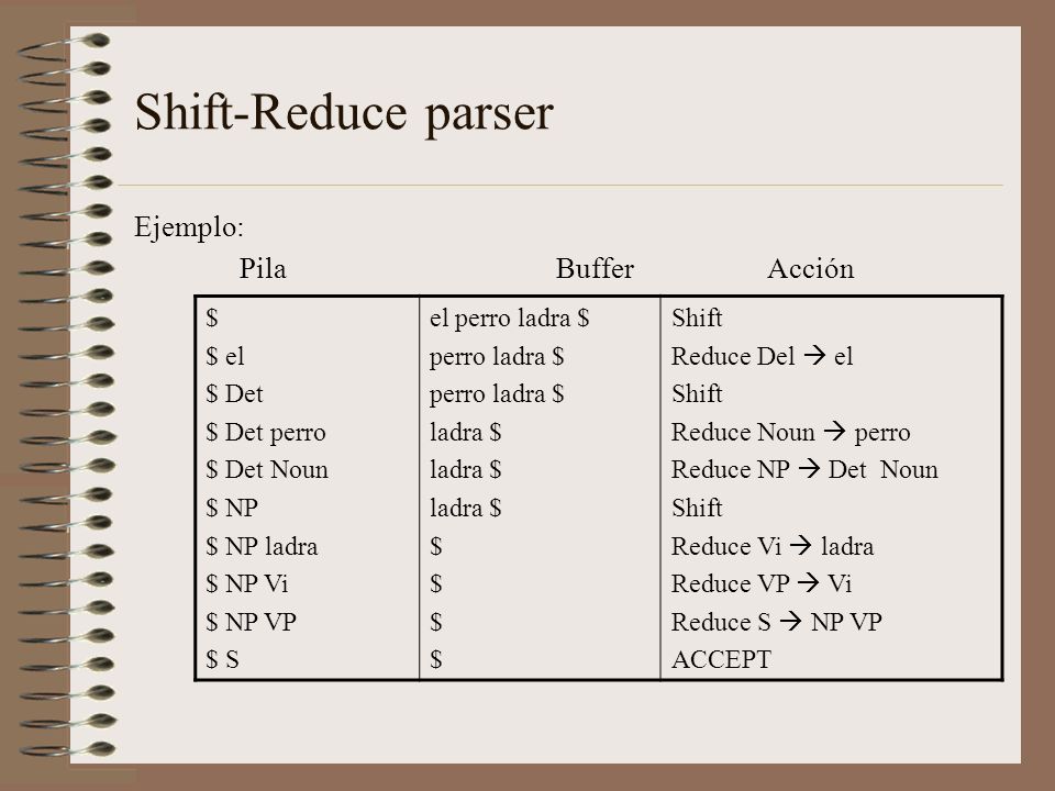 Shift-Reduce parser Ejemplo: Pila Buffer Acción $ $ el $ Det