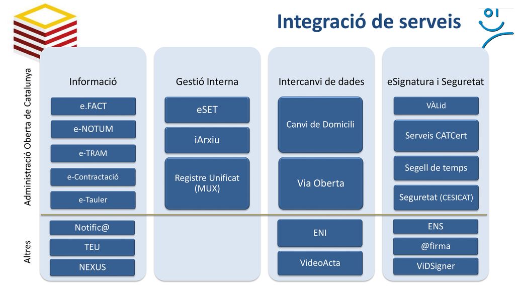 Integració de serveis Informació Gestió Interna Intercanvi de dades