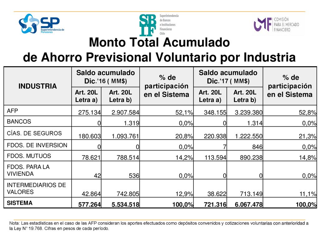 Monto Total Acumulado de Ahorro Previsional Voluntario por Industria