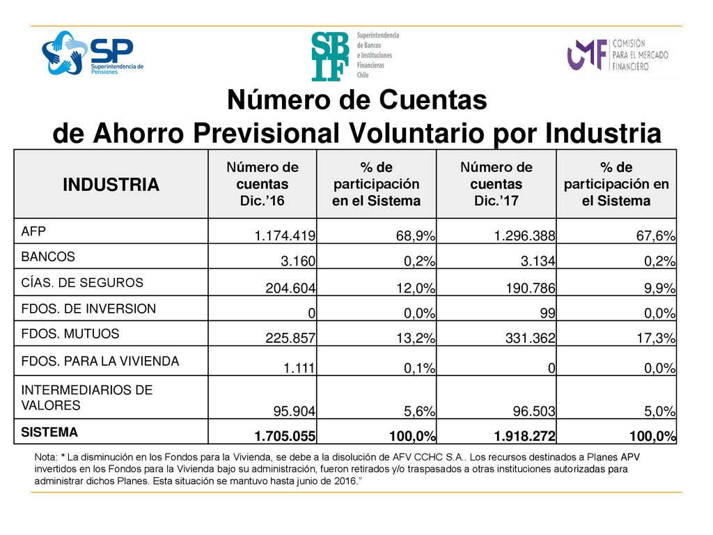 Número de Cuentas de Ahorro Previsional Voluntario por Industria