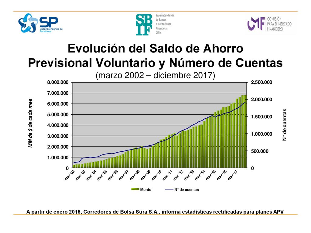 Evolución del Saldo de Ahorro Previsional Voluntario y Número de Cuentas (marzo 2002 – diciembre 2017)