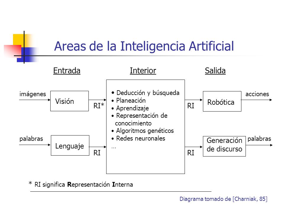 Areas de la Inteligencia Artificial