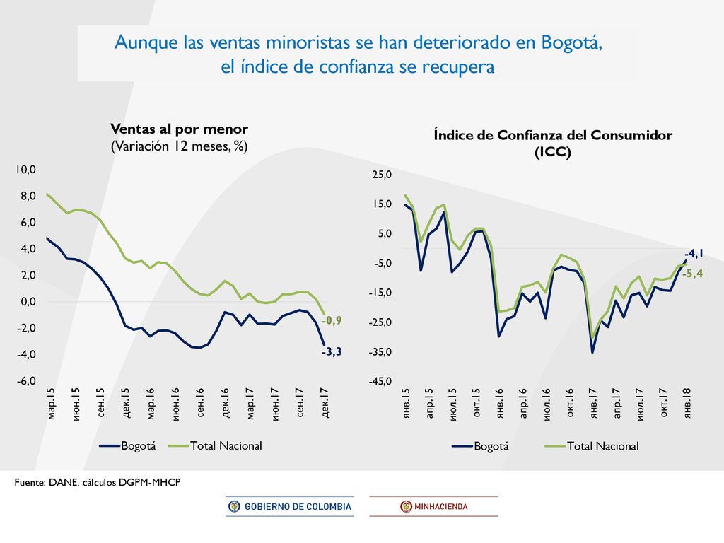 Aunque las ventas minoristas se han deteriorado en Bogotá, el índice de confianza se recupera