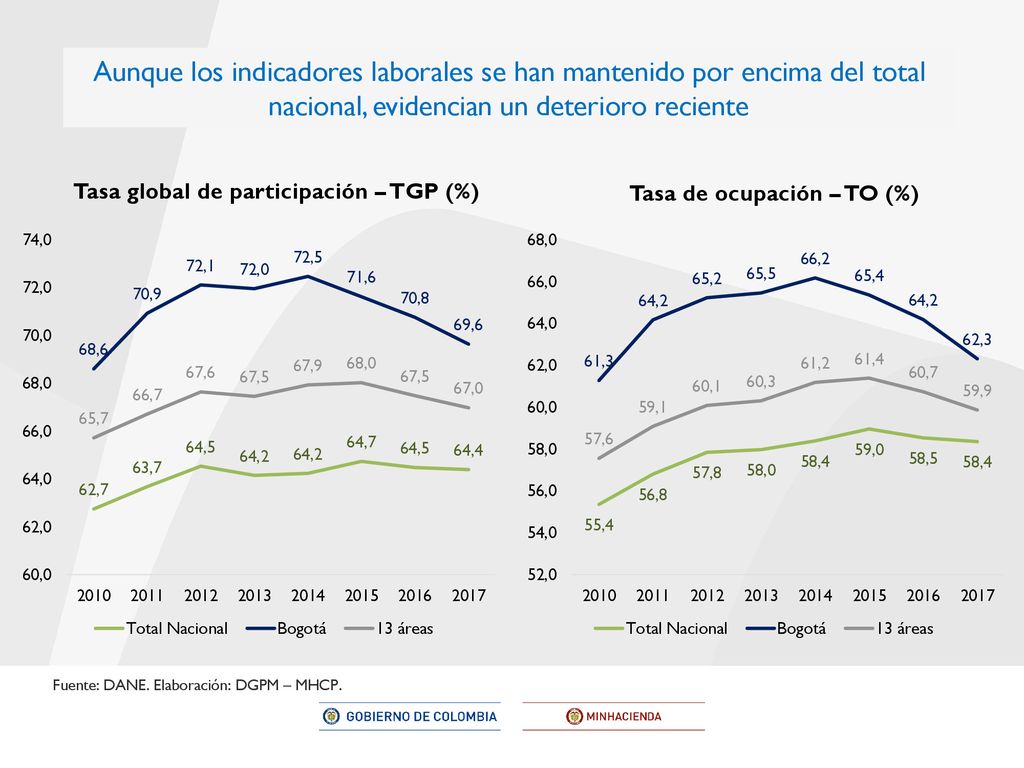 Aunque los indicadores laborales se han mantenido por encima del total nacional, evidencian un deterioro reciente