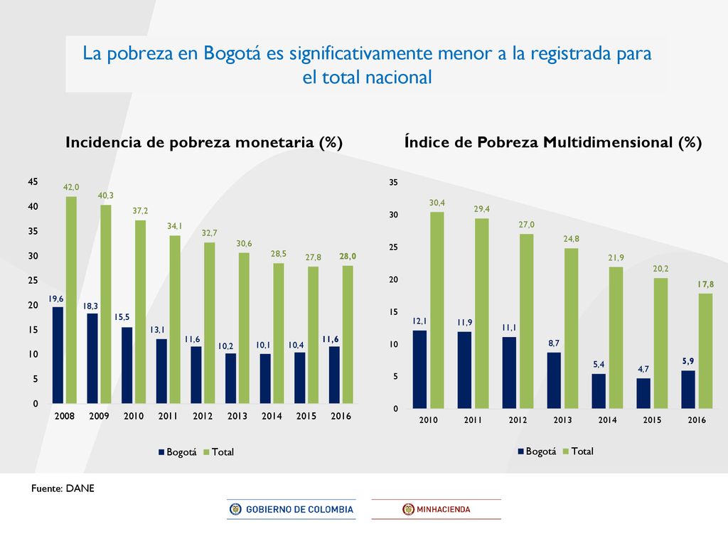 La pobreza en Bogotá es significativamente menor a la registrada para el total nacional