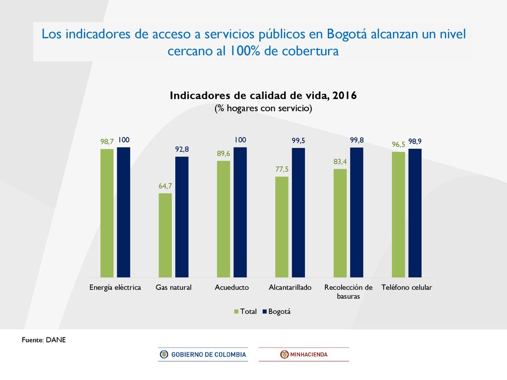 Indicadores de calidad de vida, 2016 (% hogares con servicio)