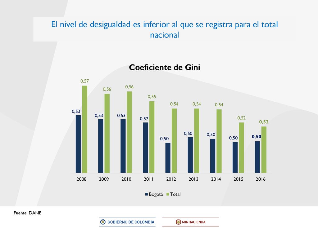 El nivel de desigualdad es inferior al que se registra para el total nacional