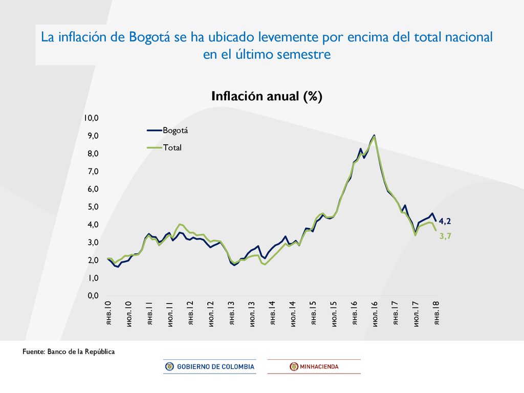 La inflación de Bogotá se ha ubicado levemente por encima del total nacional en el último semestre