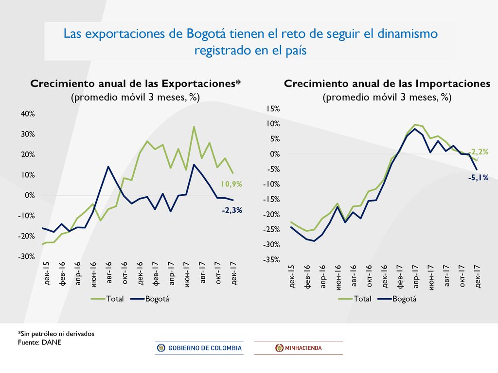 Las exportaciones de Bogotá tienen el reto de seguir el dinamismo registrado en el país