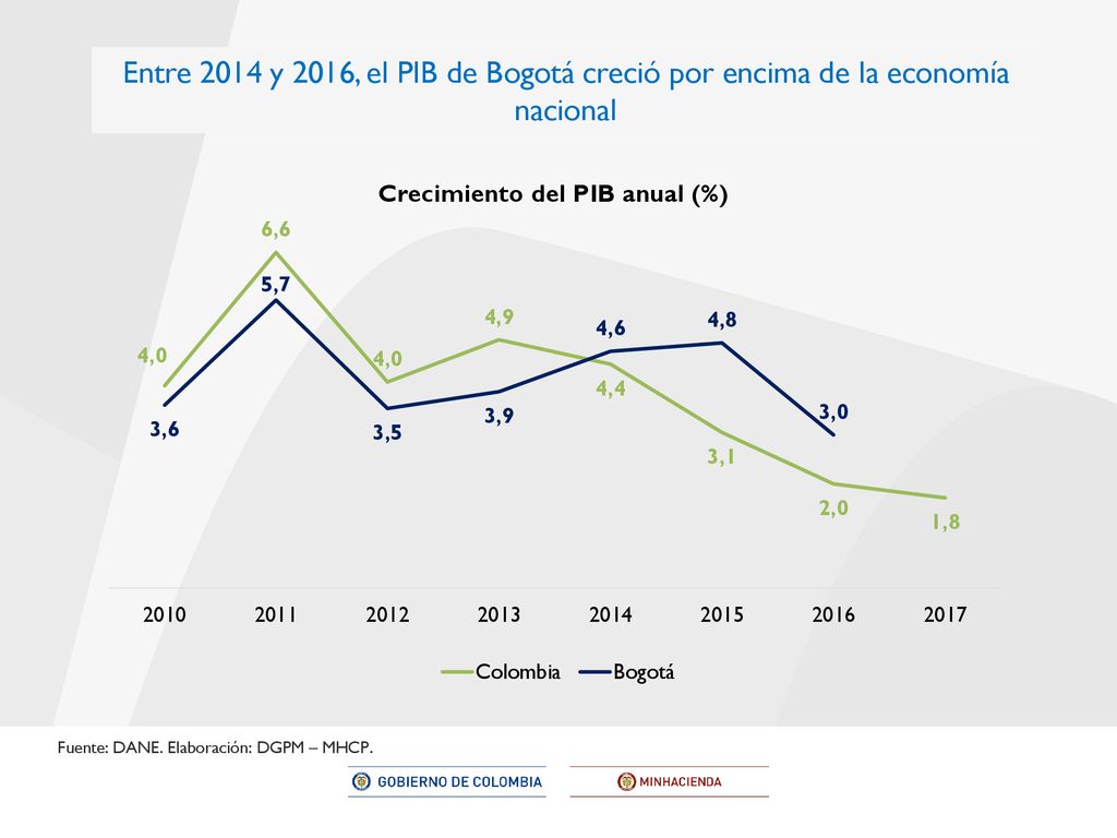 Entre 2014 y 2016, el PIB de Bogotá creció por encima de la economía nacional