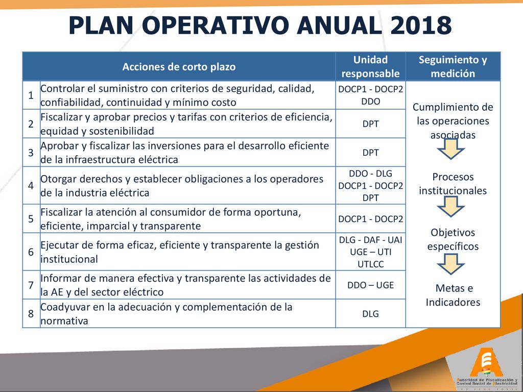 Acciones de corto plazo Seguimiento y medición