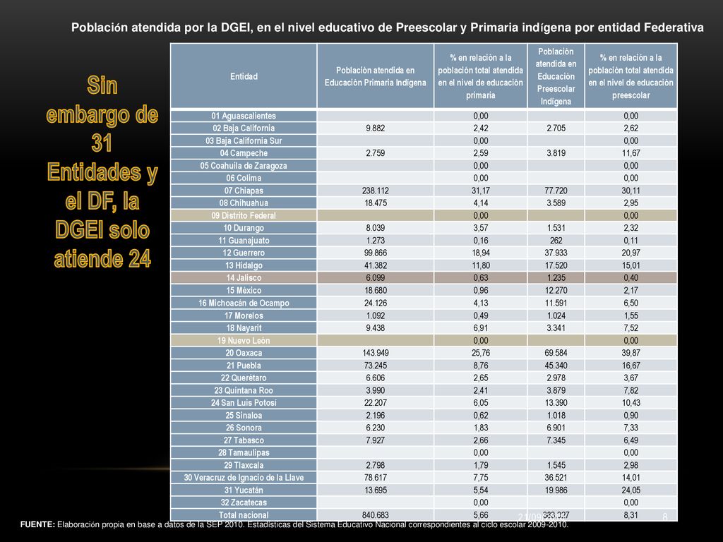 Sin embargo de 31 Entidades y el DF, la DGEI solo atiende 24