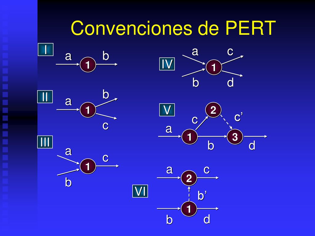 Convenciones de PERT I a c a b d b IV a b c II c d a b V c’ a b c III