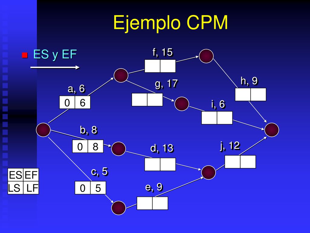 Ejemplo CPM ES y EF f, 15 h, 9 g, 17 a, 6 6 i, 6 b, 8 j, 12 8 d, 13