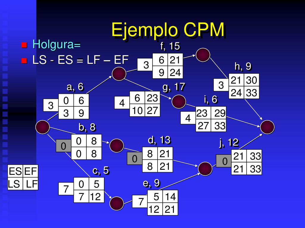 Ejemplo CPM Holgura= LS - ES = LF – EF f, h,
