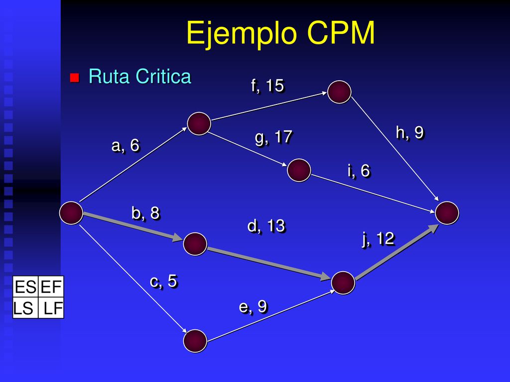 Ejemplo CPM Ruta Critica f, 15 h, 9 g, 17 a, 6 i, 6 b, 8 d, 13 j, 12