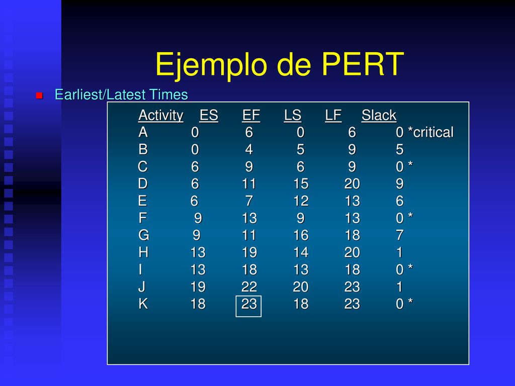 Ejemplo de PERT Earliest/Latest Times Activity ES EF LS LF Slack
