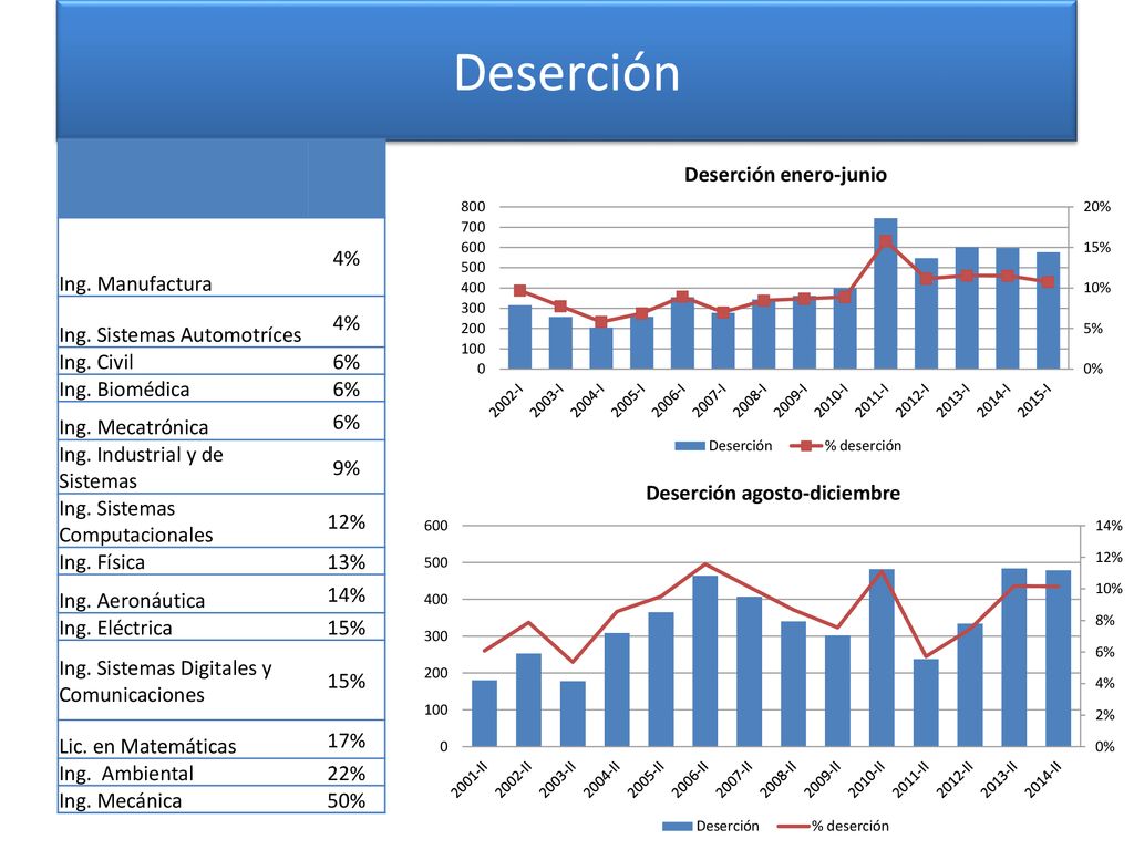 Deserción Ing. Manufactura 4% Ing. Sistemas Automotríces Ing. Civil 6%