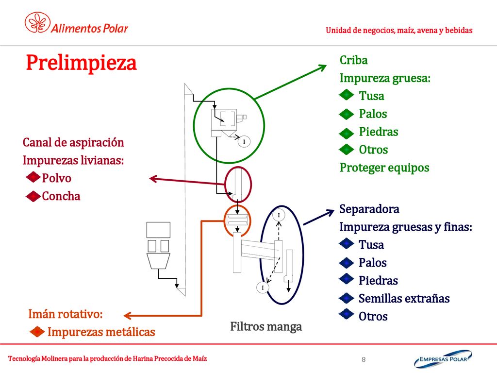 Tecnología Molinera para la producción de Harina Precocida de Maíz