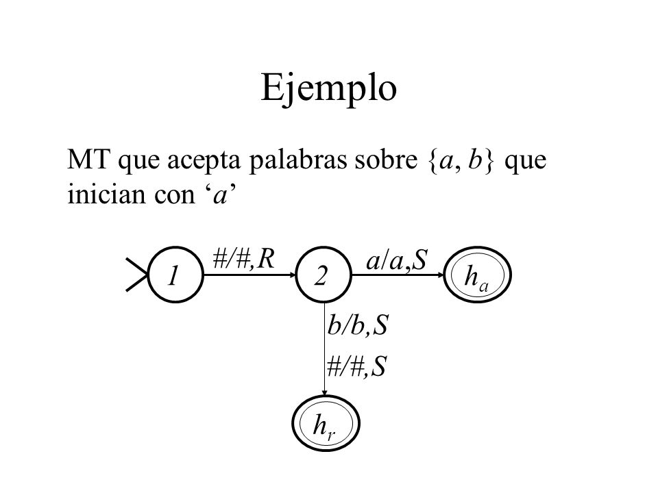 Ejemplo MT que acepta palabras sobre {a, b} que inician con ‘a’ 1 ha