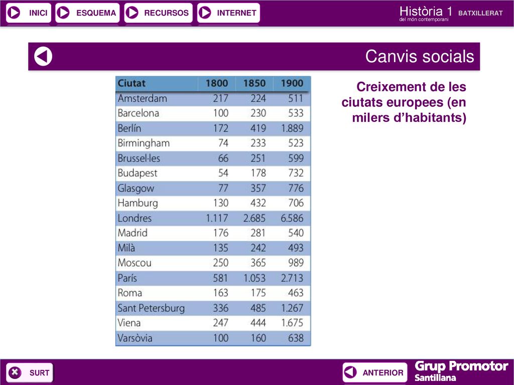 Canvis socials Creixement de les ciutats europees (en milers d’habitants)