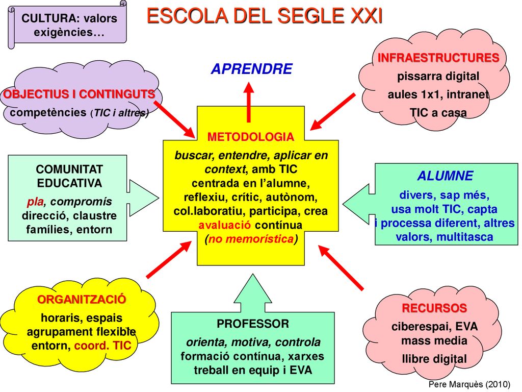 ESCOLA DEL SEGLE XXI APRENDRE ALUMNE CULTURA: valors exigències…