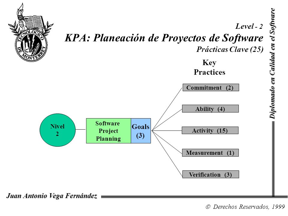 Level - 2 KPA: Planeación de Proyectos de Software Prácticas Clave (25)