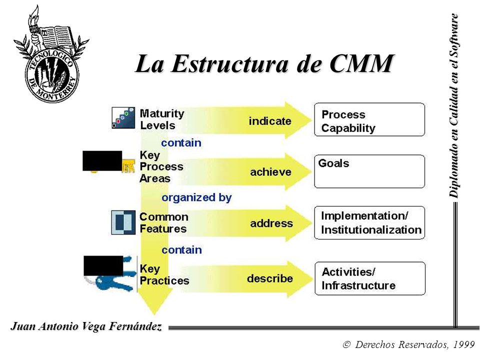 La Estructura de CMM Diplomado en Calidad en el Software NOTAS