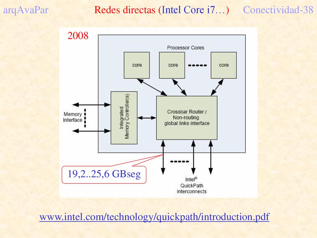 arqAvaPar Redes directas (Intel Core i7…) Conectividad-38