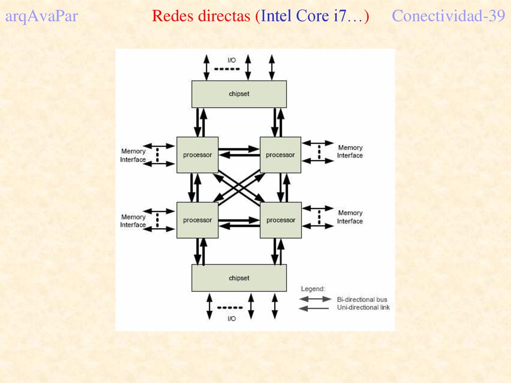 arqAvaPar Redes directas (Intel Core i7…) Conectividad-39