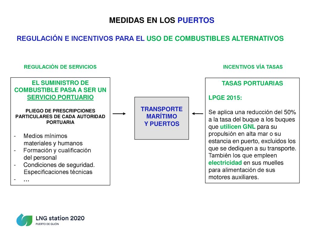 MEDIDAS EN LOS PUERTOS REGULACIÓN E INCENTIVOS PARA EL USO DE COMBUSTIBLES ALTERNATIVOS. REGULACIÓN DE SERVICIOS.