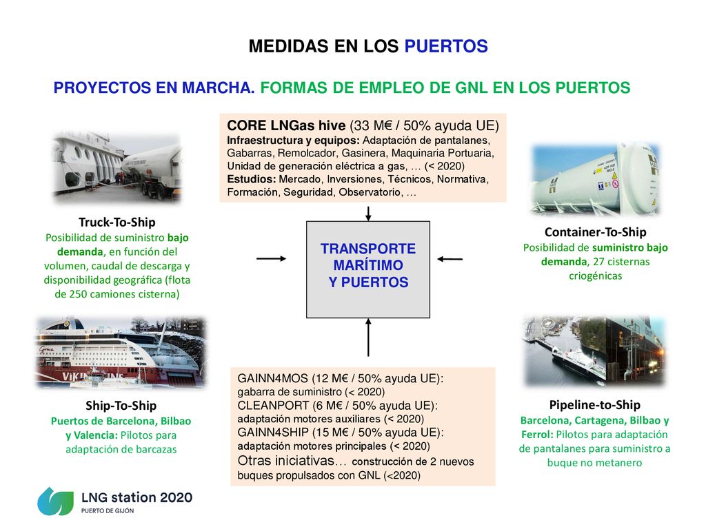 PROYECTOS EN MARCHA. FORMAS DE EMPLEO DE GNL EN LOS PUERTOS
