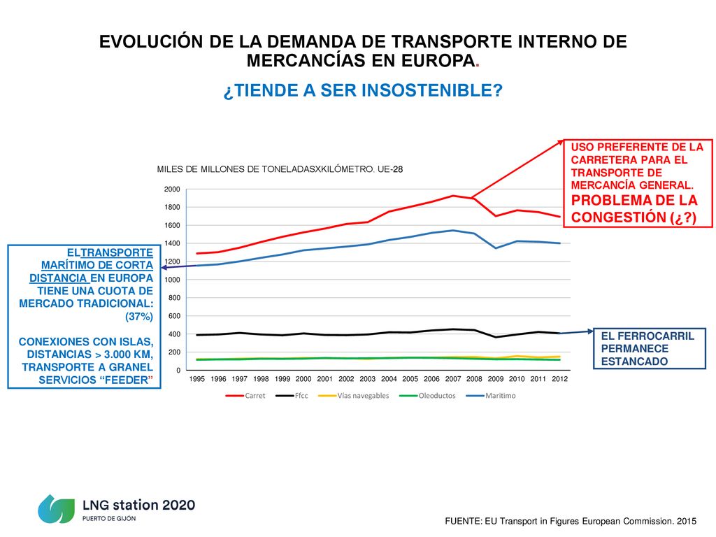 EVOLUCIÓN DE LA DEMANDA DE TRANSPORTE INTERNO DE MERCANCÍAS EN EUROPA.