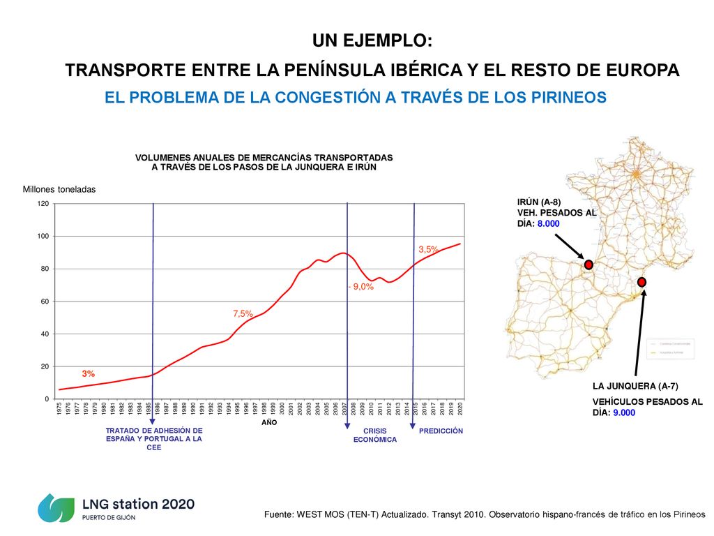 UN EJEMPLO: TRANSPORTE ENTRE LA PENÍNSULA IBÉRICA Y EL RESTO DE EUROPA