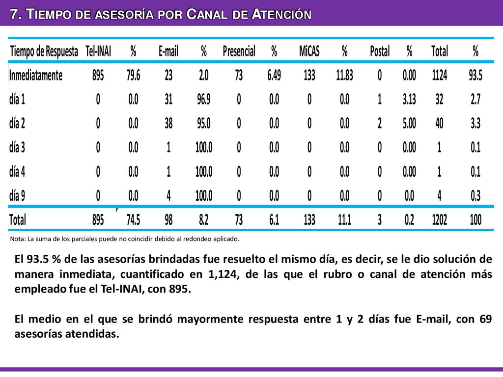 7. Tiempo de asesoría por Canal de Atención