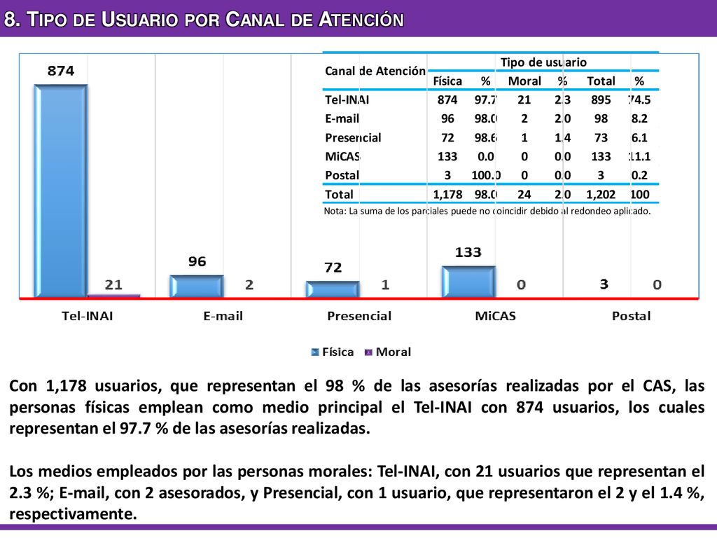 8. Tipo de Usuario por Canal de Atención