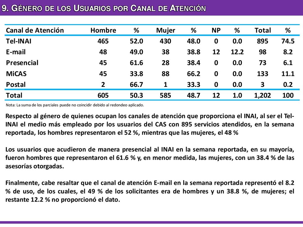9. Género de los Usuarios por Canal de Atención