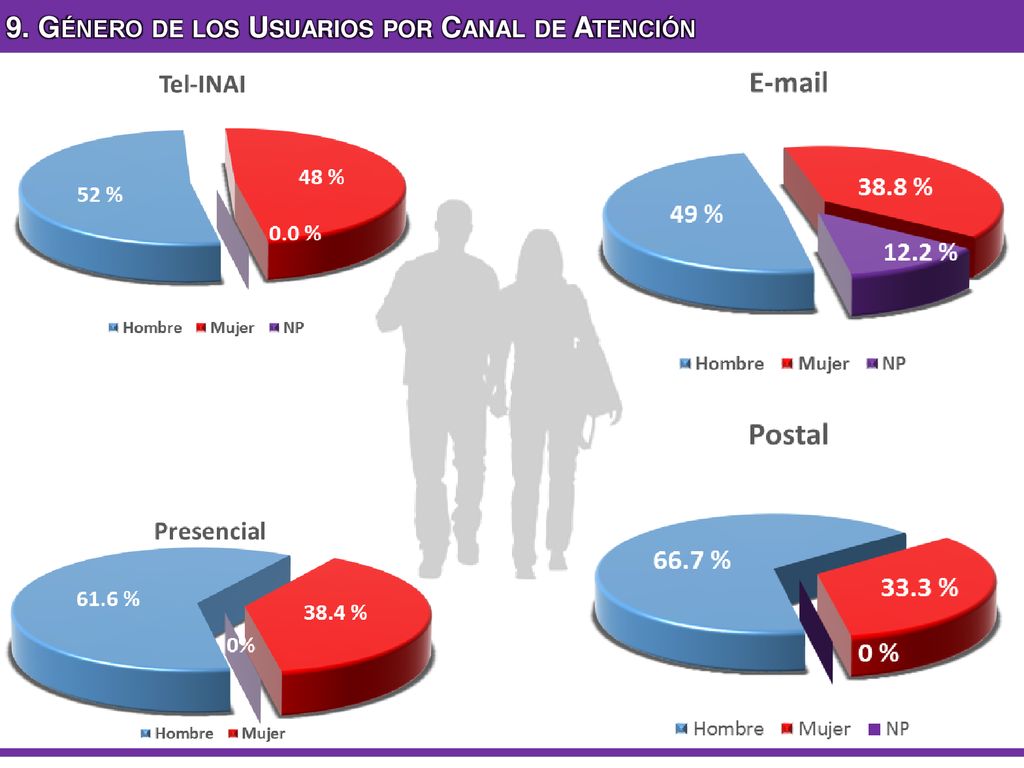 9. Género de los Usuarios por Canal de Atención